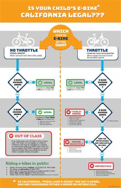 California e-bike flow chart